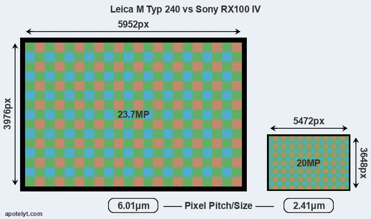 M Typ 240 versus RX100 IV MP