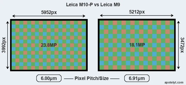 M10-P versus M9 MP