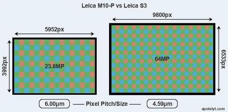 M10-P versus S3 MP