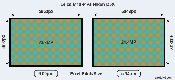 M10-P versus D3X MP