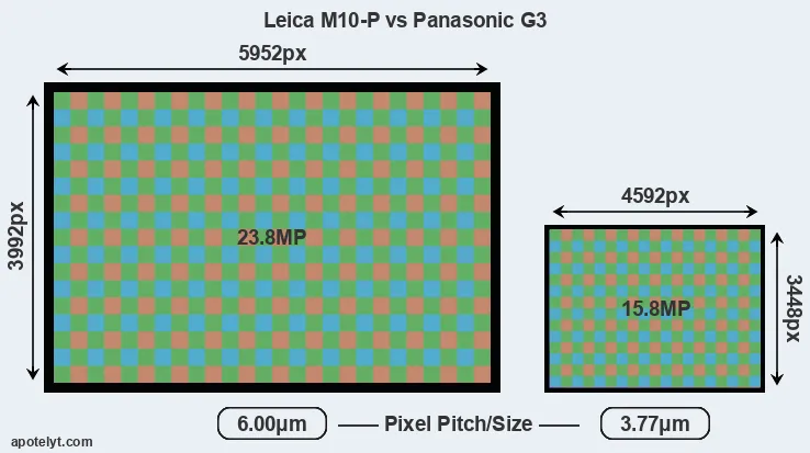 M10-P versus G3 MP