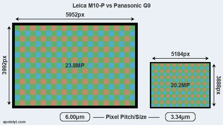 M10-P versus G9 MP