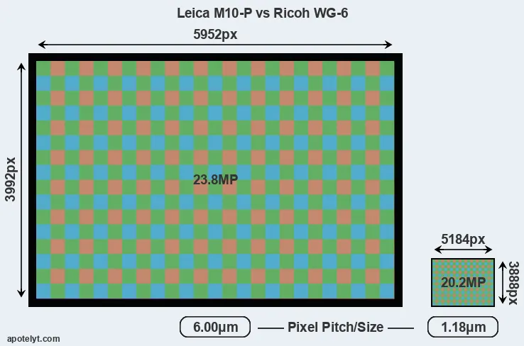 M10-P versus WG-6 MP