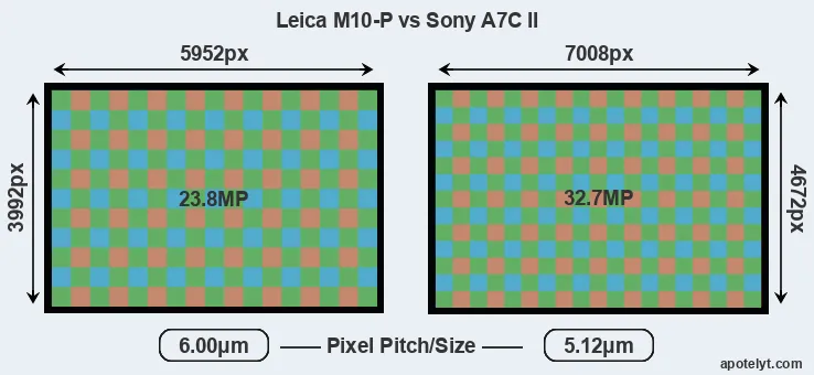 M10-P versus A7C II MP