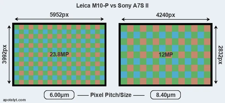 M10-P versus A7S II MP