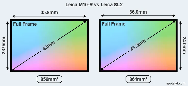 Leica M10-R and Leica SL2 sensor measures