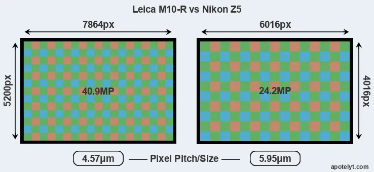 M10-R versus Z5 MP
