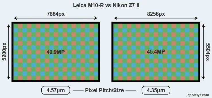 M10-R versus Z7 II MP