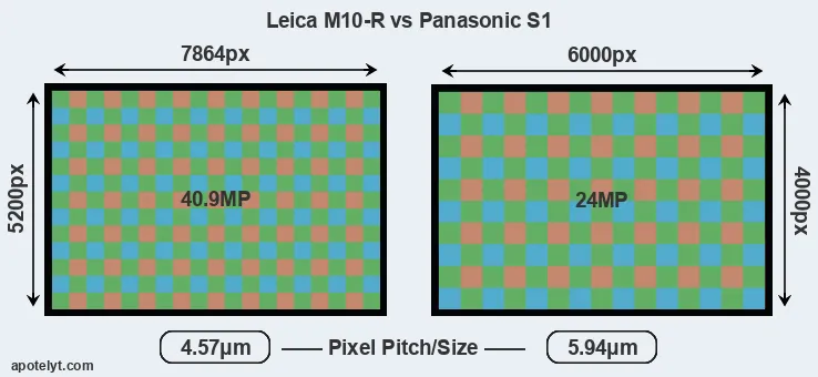 M10-R versus S1 MP