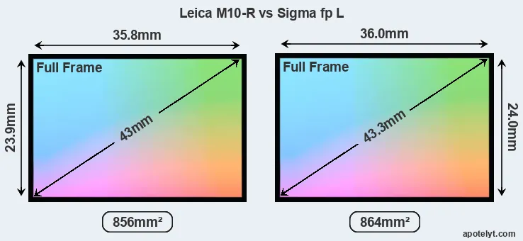 Leica M10-R and Sigma fp L sensor measures