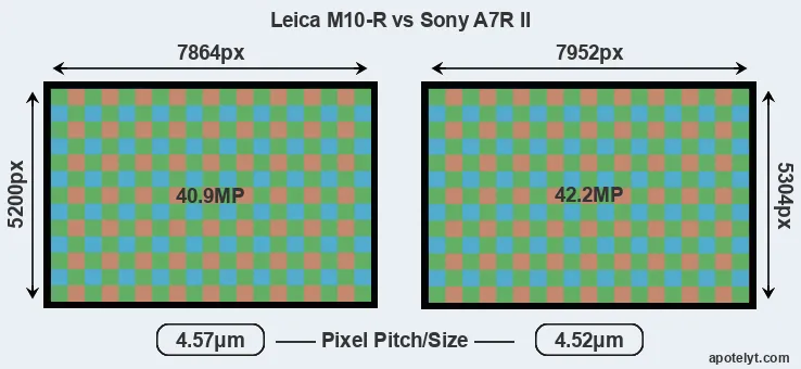 M10-R versus A7R II MP