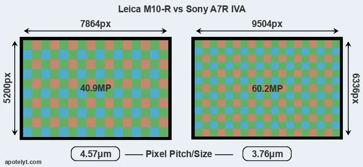 M10-R versus A7R IVA MP