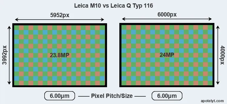 M10 versus Q Typ 116 MP