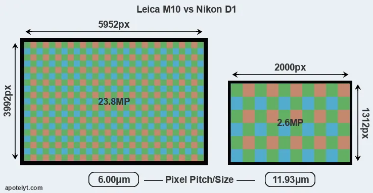 M10 versus D1 MP