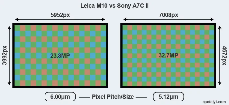 M10 versus A7C II MP