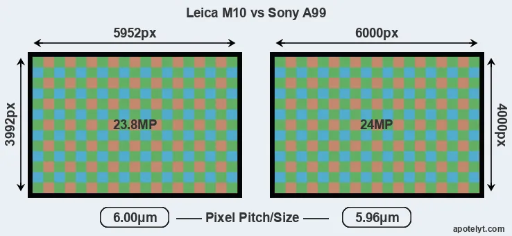 M10 versus A99 MP