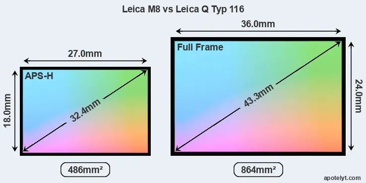 Leica M8 and Leica Q Typ 116 sensor measures