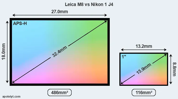 Leica M8 and Nikon 1 J4 sensor measures