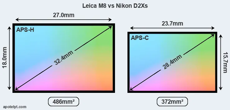Leica M8 and Nikon D2Xs sensor measures