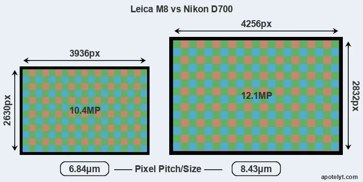M8 versus D700 MP