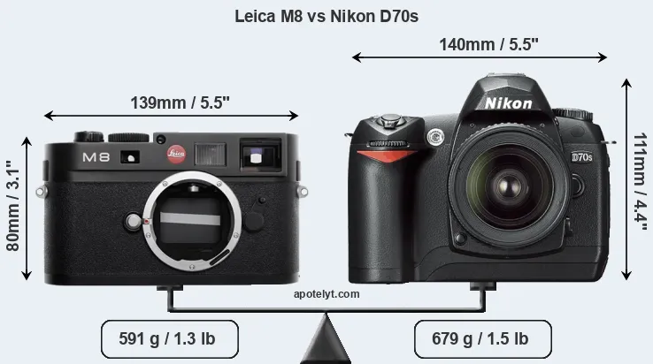 Size Leica M8 vs Nikon D70s