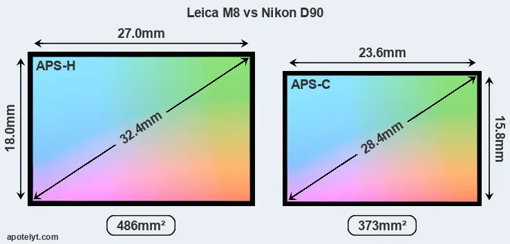 Leica M8 and Nikon D90 sensor measures