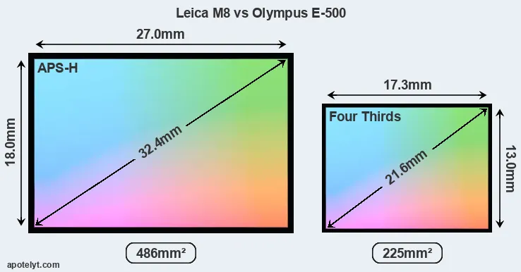 Leica M8 and Olympus E-500 sensor measures