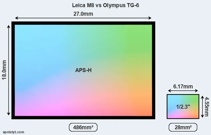 Leica M8 and Olympus TG-6 sensor measures