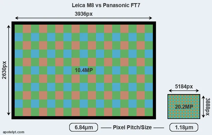 M8 versus FT7 MP