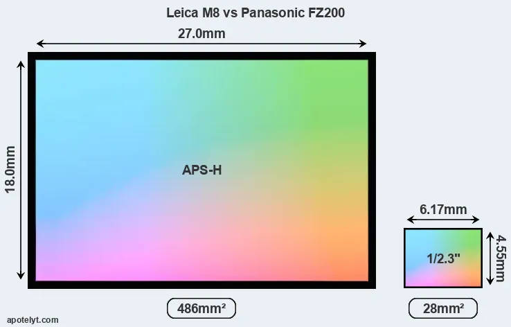 Leica M8 and Panasonic FZ200 sensor measures
