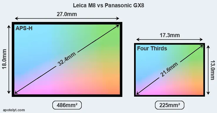 Leica M8 and Panasonic GX8 sensor measures