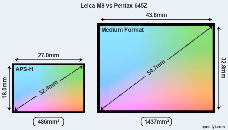 Leica M8 and Pentax 645Z sensor measures