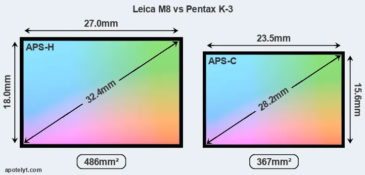 Leica M8 and Pentax K-3 sensor measures