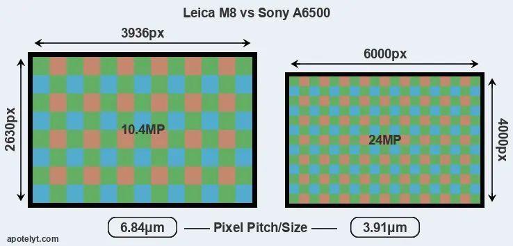 M8 versus A6500 MP