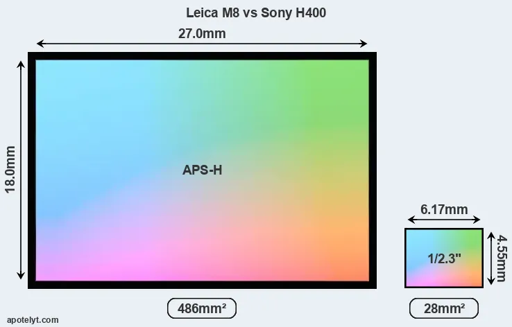 Leica M8 and Sony H400 sensor measures
