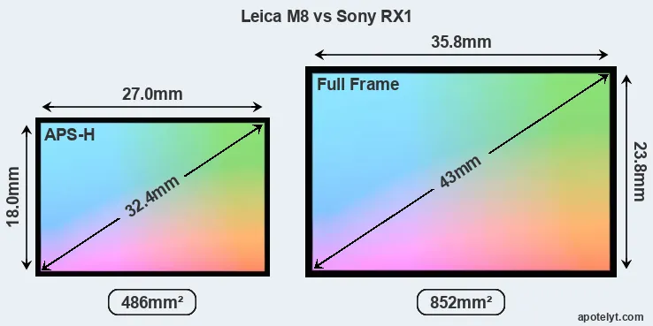 Leica M8 and Sony RX1 sensor measures