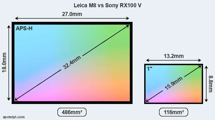 Leica M8 and Sony RX100 V sensor measures