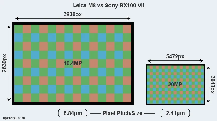 M8 versus RX100 VII MP