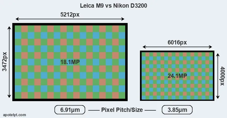 M9 versus D3200 MP