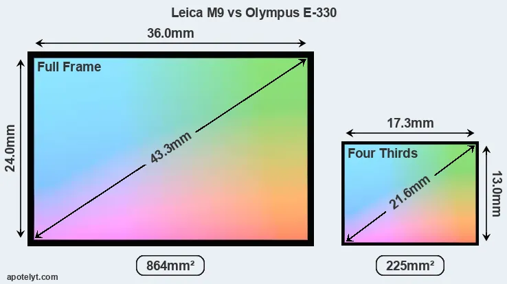 Leica M9 and Olympus E-330 sensor measures
