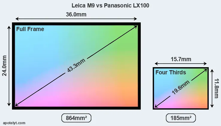 Leica M9 and Panasonic LX100 sensor measures