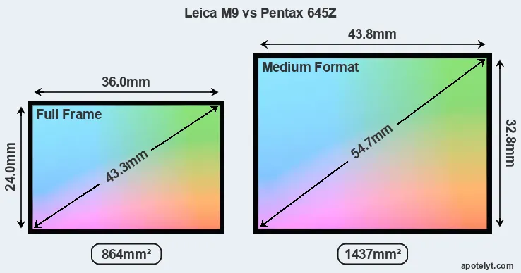 Leica M9 and Pentax 645Z sensor measures