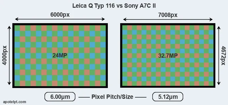 Q Typ 116 versus A7C II MP