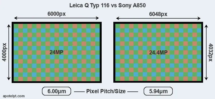 Q Typ 116 versus A850 MP