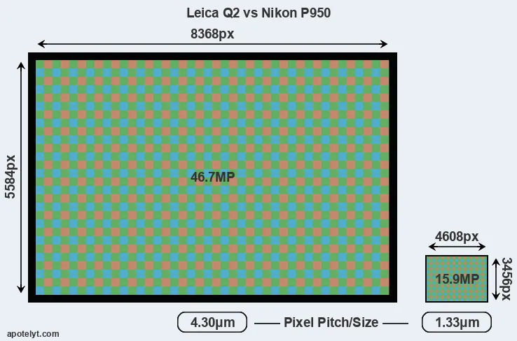 Q2 versus P950 MP