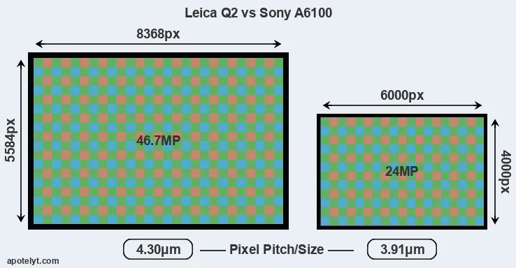 Q2 versus A6100 MP