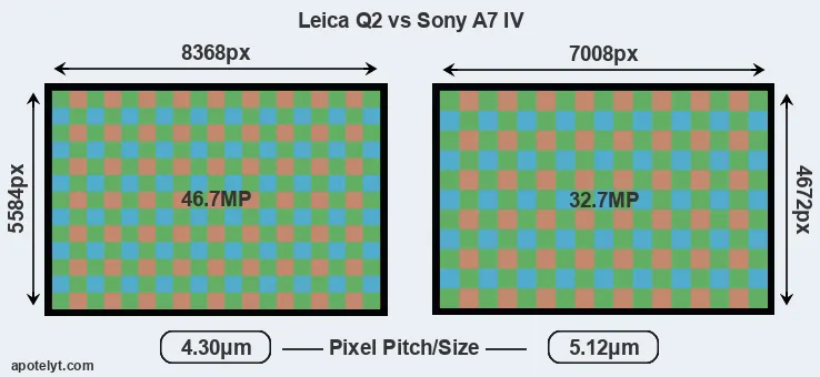 Q2 versus A7 IV MP
