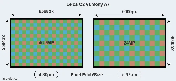 Q2 versus A7 MP