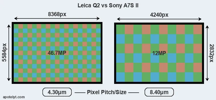 Q2 versus A7S II MP
