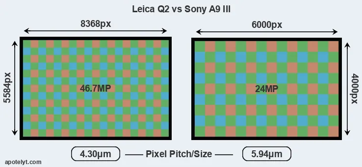 Q2 versus A9 III MP